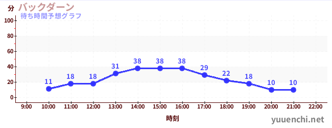 今日の混雑予想（バックダーン)
