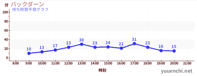 今日の混雑予想（バックダーン)