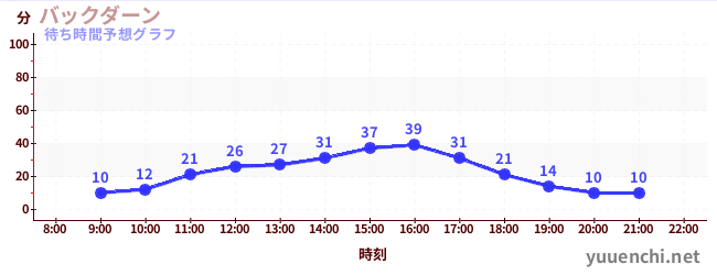 今日の混雑予想（バックダーン)