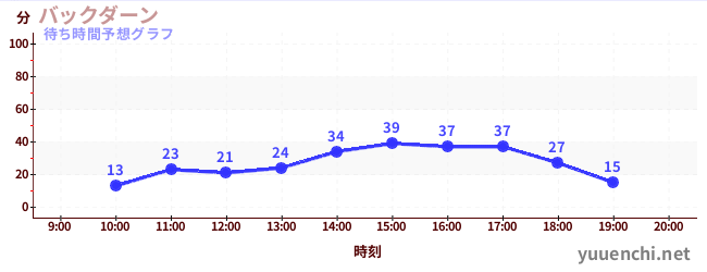 今日の混雑予想（バックダーン)