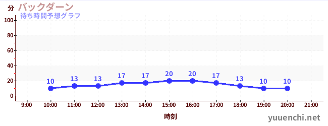 今日の混雑予想（バックダーン)