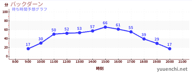 今日の混雑予想（バックダーン)
