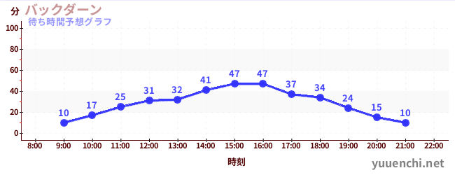 今日の混雑予想（バックダーン)