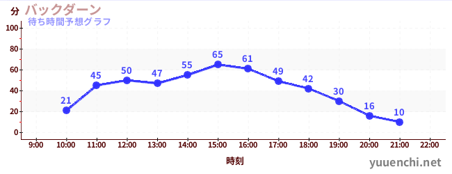 今日の混雑予想（バックダーン)