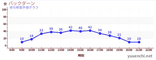 今日の混雑予想（バックダーン)
