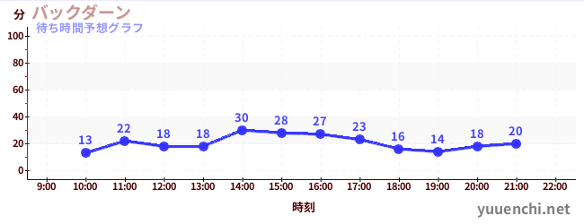 今日の混雑予想（バックダーン)