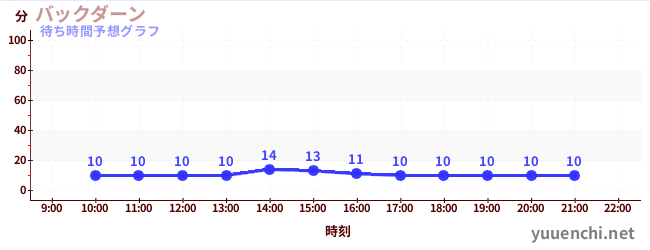 今日の混雑予想（バックダーン)