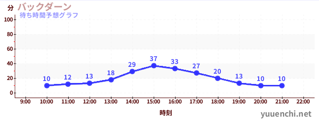 今日の混雑予想（バックダーン)