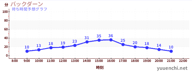 今日の混雑予想（バックダーン)