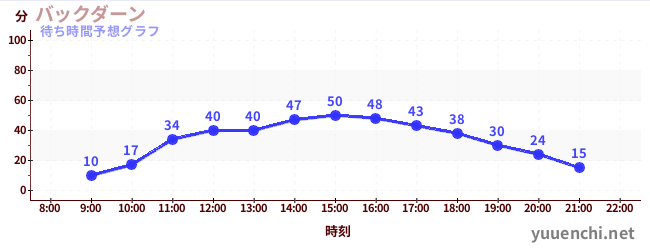 今日の混雑予想（バックダーン)
