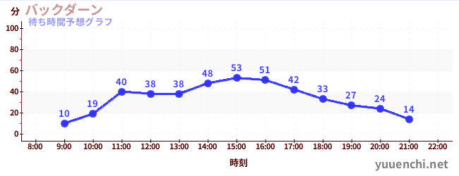 今日の混雑予想（バックダーン)
