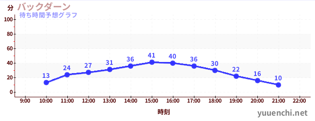 今日の混雑予想（バックダーン)