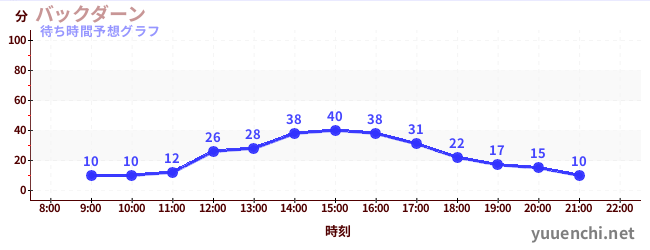 今日の混雑予想（バックダーン)