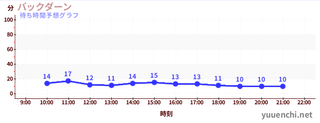 今日の混雑予想（バックダーン)