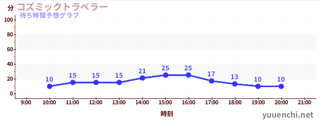 今日の混雑予想（コズミックトラベラー)