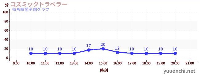 今日の混雑予想（コズミックトラベラー)