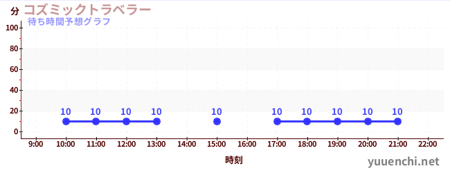 今日の混雑予想(コズミックトラベラー)