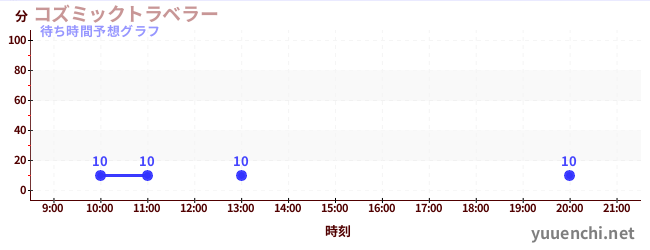 今日の混雑予想(コズミックトラベラー)