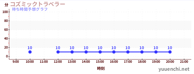 今日の混雑予想（コズミックトラベラー)
