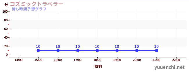 今日の混雑予想(コズミックトラベラー)