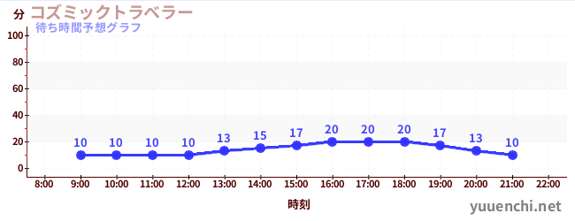 今日の混雑予想（コズミックトラベラー)