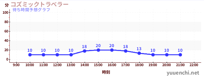 今日の混雑予想（コズミックトラベラー)