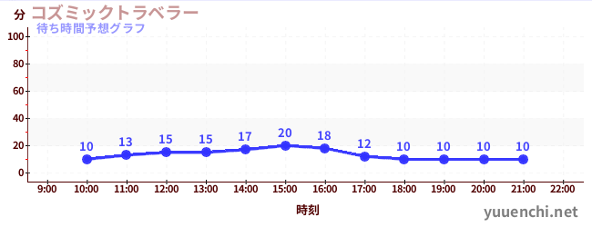 今日の混雑予想（コズミックトラベラー)