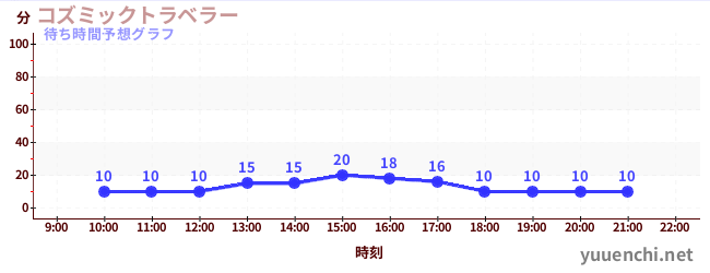 今日の混雑予想（コズミックトラベラー)