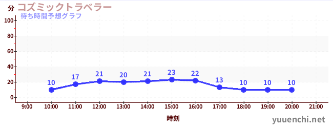 今日の混雑予想（コズミックトラベラー)