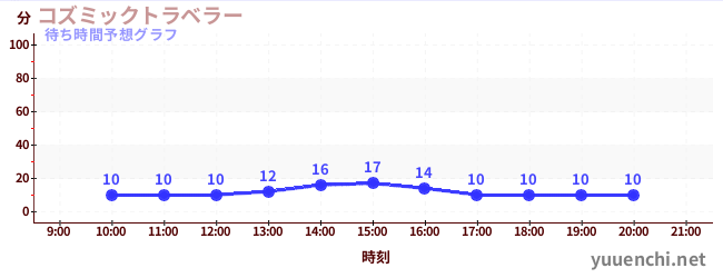 今日の混雑予想（コズミックトラベラー)