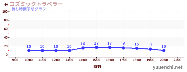 今日の混雑予想（コズミックトラベラー)