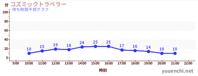 今日の混雑予想（コズミックトラベラー)