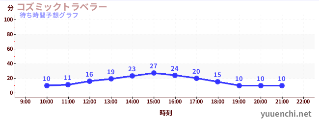 今日の混雑予想（コズミックトラベラー)