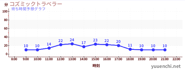 今日の混雑予想（コズミックトラベラー)