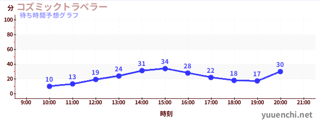 今日の混雑予想（コズミックトラベラー)