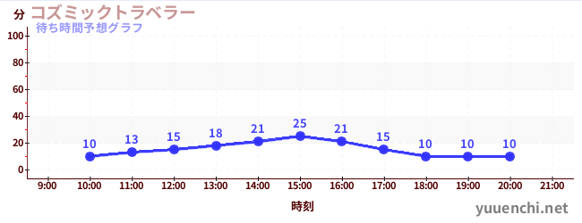 今日の混雑予想（コズミックトラベラー)