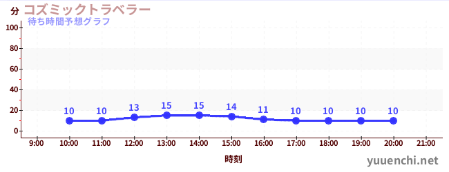 今日の混雑予想（コズミックトラベラー)