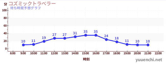 今日の混雑予想（コズミックトラベラー)