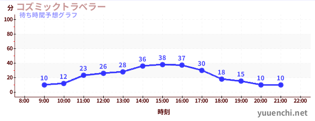 今日の混雑予想（コズミックトラベラー)
