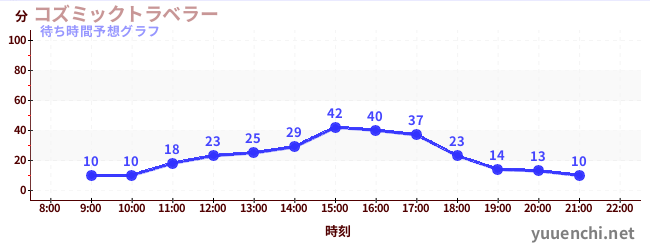 今日の混雑予想（コズミックトラベラー)