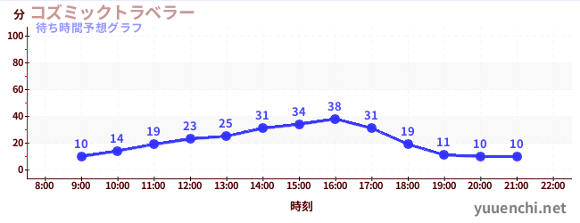 今日の混雑予想（コズミックトラベラー)