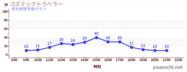 今日の混雑予想（コズミックトラベラー)