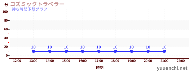 今日の混雑予想（コズミックトラベラー)