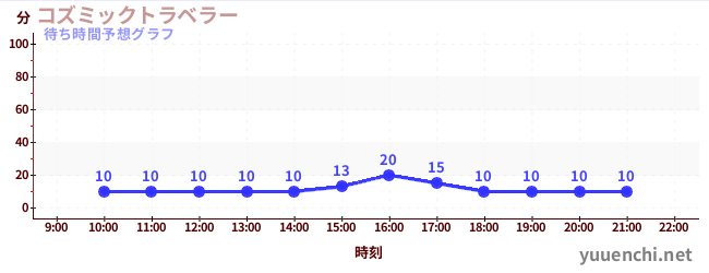 今日の混雑予想（コズミックトラベラー)