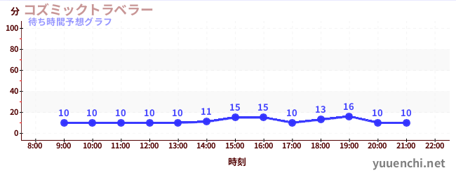 今日の混雑予想（コズミックトラベラー)