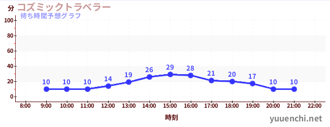 今日の混雑予想（コズミックトラベラー)