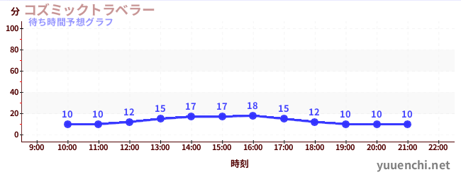 今日の混雑予想（コズミックトラベラー)
