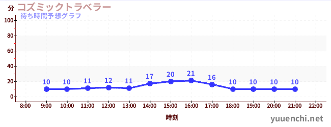 今日の混雑予想（コズミックトラベラー)