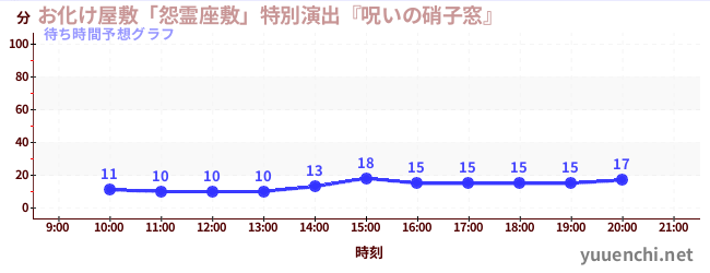 今日の混雑予想（お化け屋敷「怨霊座敷」特別演出『呪いの硝子窓』)