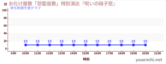 今日の混雑予想（お化け屋敷「怨霊座敷」特別演出『呪いの硝子窓』)